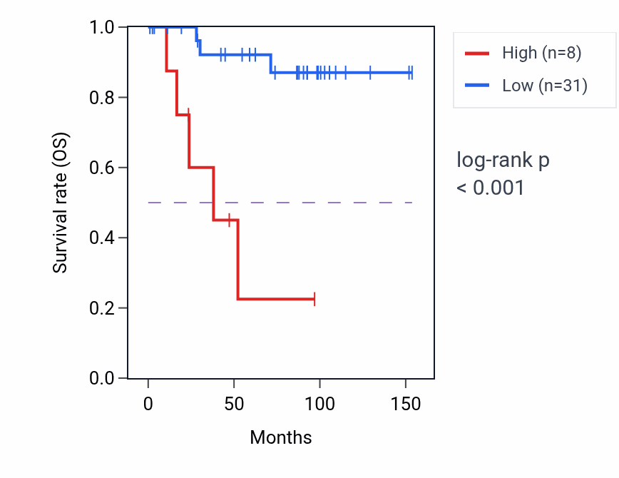 Kaplan&ndash;Meier survival curve for SLC1A2-AS1 RNA-high vs -low samples in KICH.