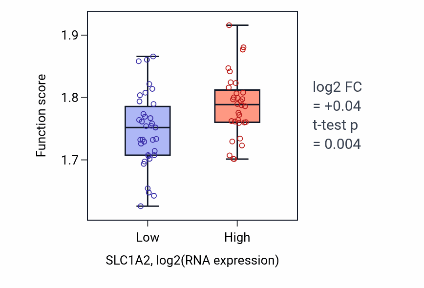 Box plot of Cytoplasmic translation in SLC1A2-low vs SLC1A2-high samples in SKIN.