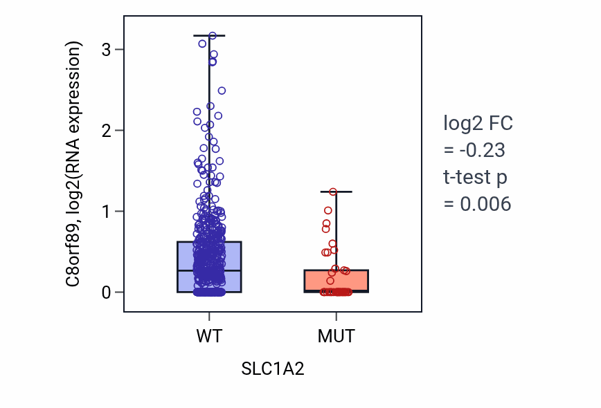 Box plot of C8orf89 in SLC1A2-low vs SLC1A2-high samples in UCEC.