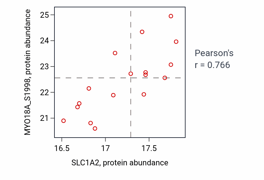 Per-sample scatter of SLC1A2 vs MYO18A_S1998 in BRCA (Pearson r = 0.77).