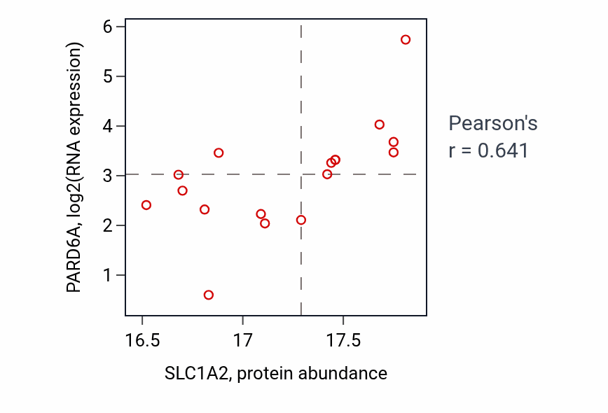 Per-sample scatter of SLC1A2 vs PARD6A in BRCA (Pearson r = 0.64).