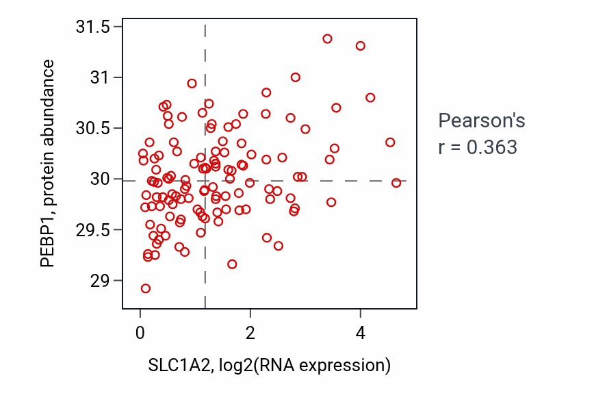 Per-sample scatter of SLC1A2 vs PEBP1 in BRCA (Pearson r = 0.36).