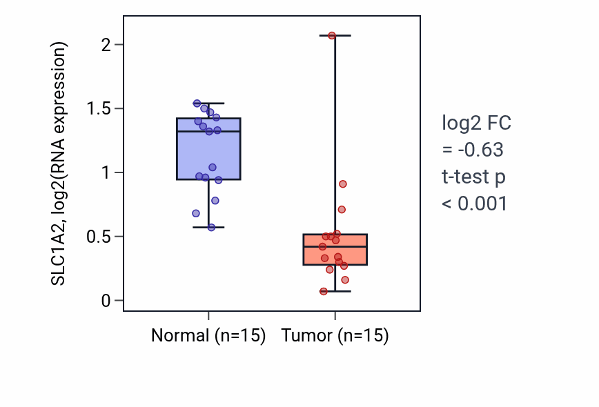Tumor-vs-normal expression box plot for SLC1A2 RNA in LUAD.
