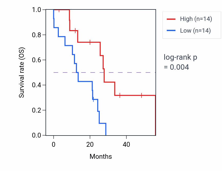 Kaplan&ndash;Meier survival curve for SLC1A2 mass-spec protein-high vs -low samples in GBM.