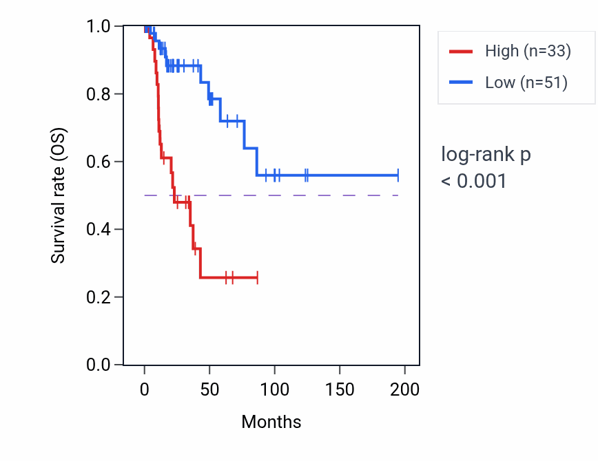 Kaplan&ndash;Meier survival curve for SLC1A2 RNA-high vs -low samples in KIRP.