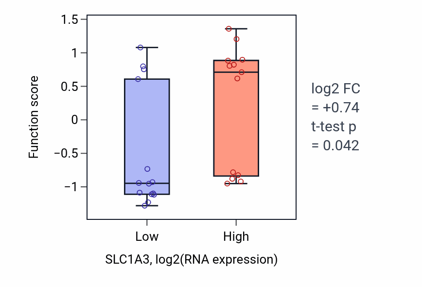 Box plot of D-aspartate transmembrane transport in SLC1A3-low vs SLC1A3-high samples in LUNG_NSCLC_LUSC.