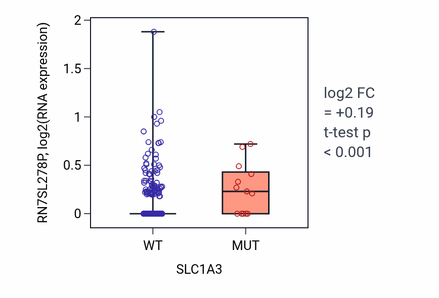 Box plot of RN7SL278P in SLC1A3-low vs SLC1A3-high samples in SKCM.