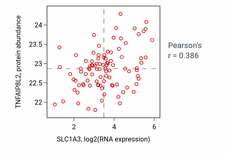Per-sample scatter of SLC1A3 vs TNFAIP8L2 in UCEC (Pearson r = 0.39).