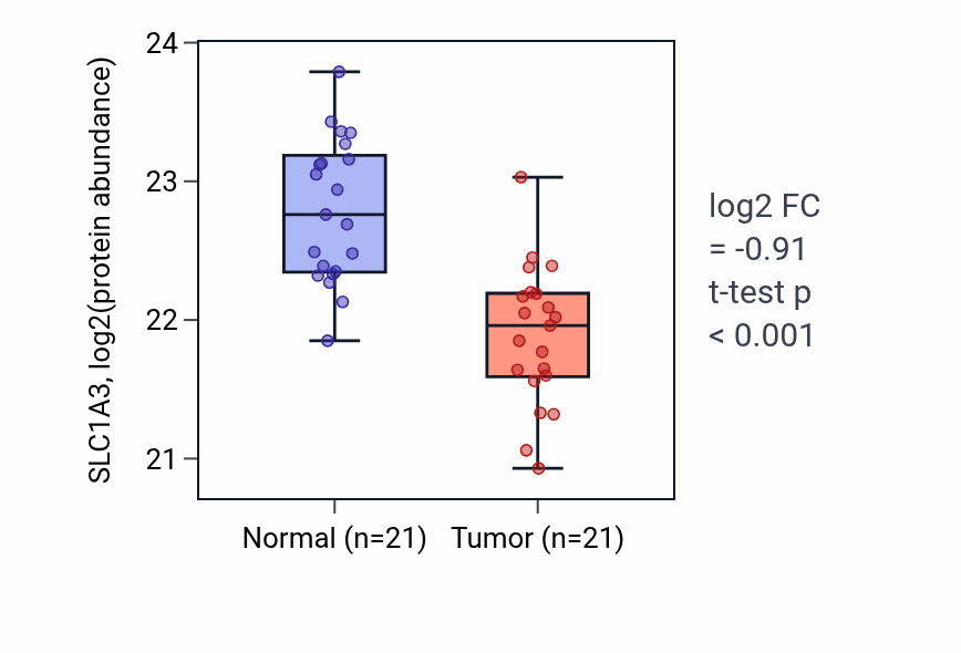Tumor-vs-normal mass-spec protein box plot for SLC1A3 in HNSC.
