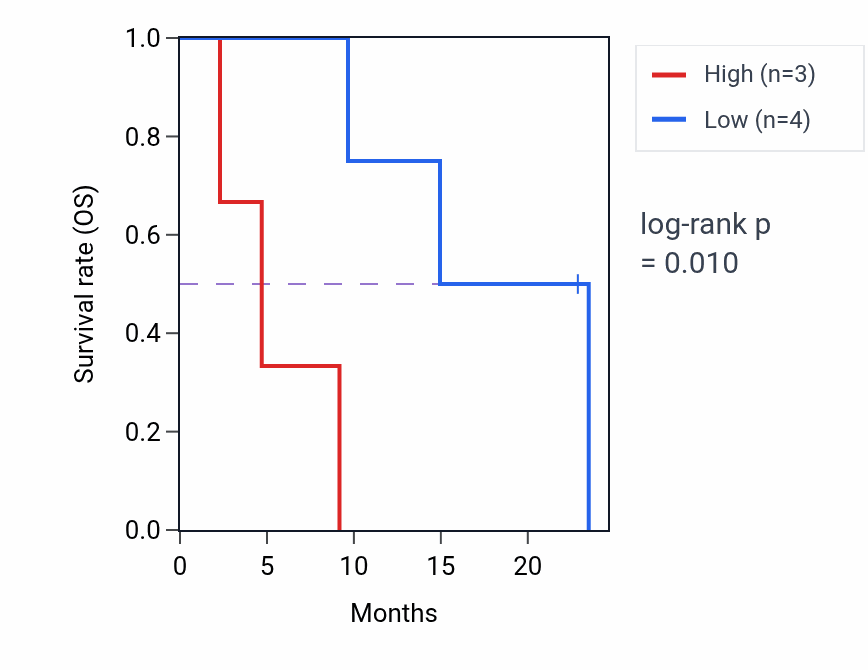 Kaplan&ndash;Meier survival curve for SLC1A3 mass-spec protein-high vs -low samples in PDAC.