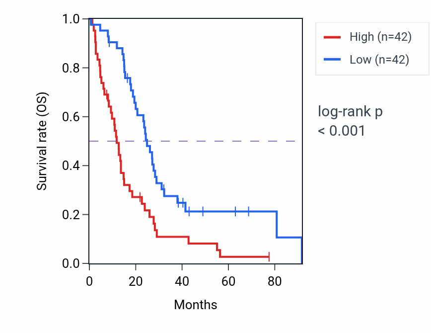 Kaplan&ndash;Meier survival curve for SLC1A3 RNA-high vs -low samples in MESO.