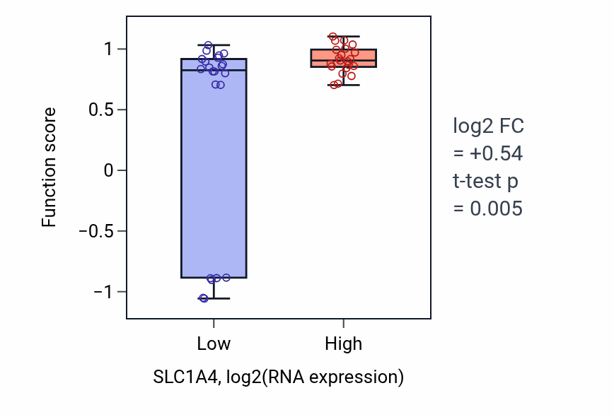 Box plot of L-cystine transport in SLC1A4-low vs SLC1A4-high samples in UPPER_AERODIGESTIVE_TRACT.