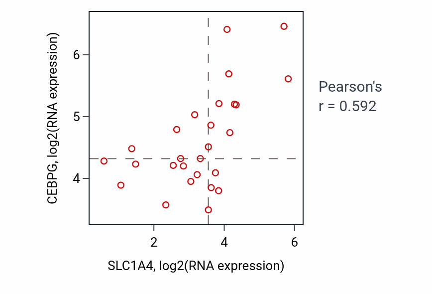 Per-sample scatter of SLC1A4 vs CEBPG in LUNG_NSCLC_LUSC (Pearson r = 0.59).