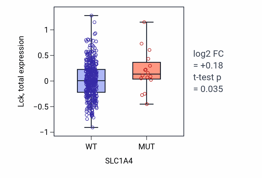Box plot of Lck in SLC1A4-low vs SLC1A4-high samples in UCEC.