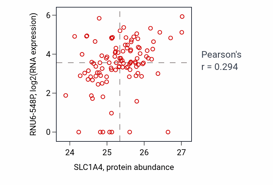 Per-sample scatter of SLC1A4 vs RNU6-548P in HNSC (Pearson r = 0.29).