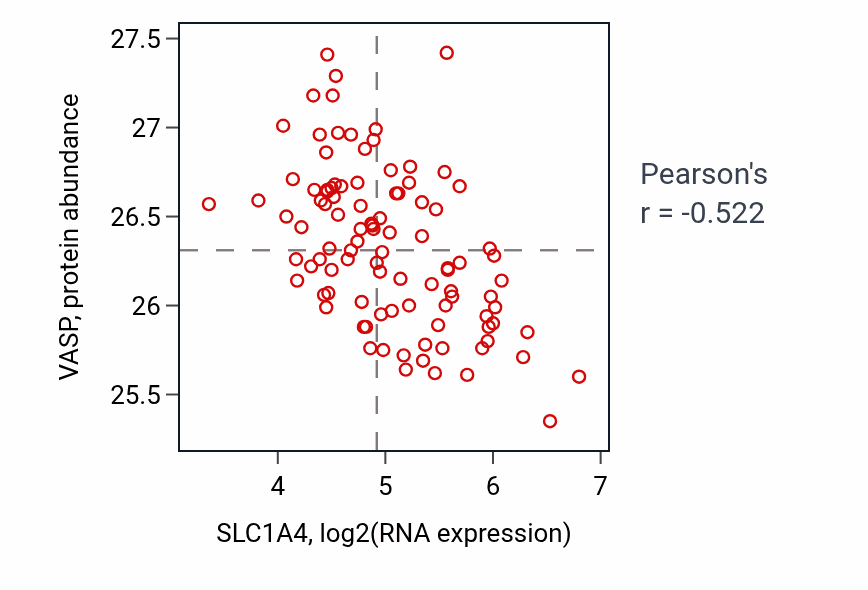 Per-sample scatter of SLC1A4 vs VASP in GBM (Pearson r = -0.52).