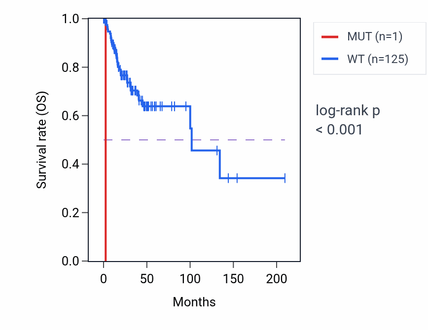 Kaplan&ndash;Meier survival curve for SLC1A4 mutant vs wild-type samples in CESC.