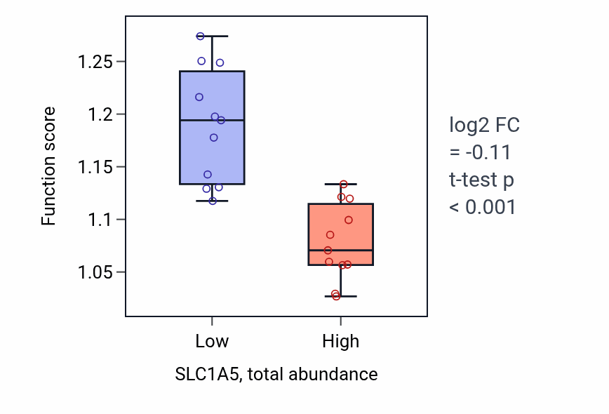Box plot of Symbiont entry into host in SLC1A5-low vs SLC1A5-high samples in STOMACH.