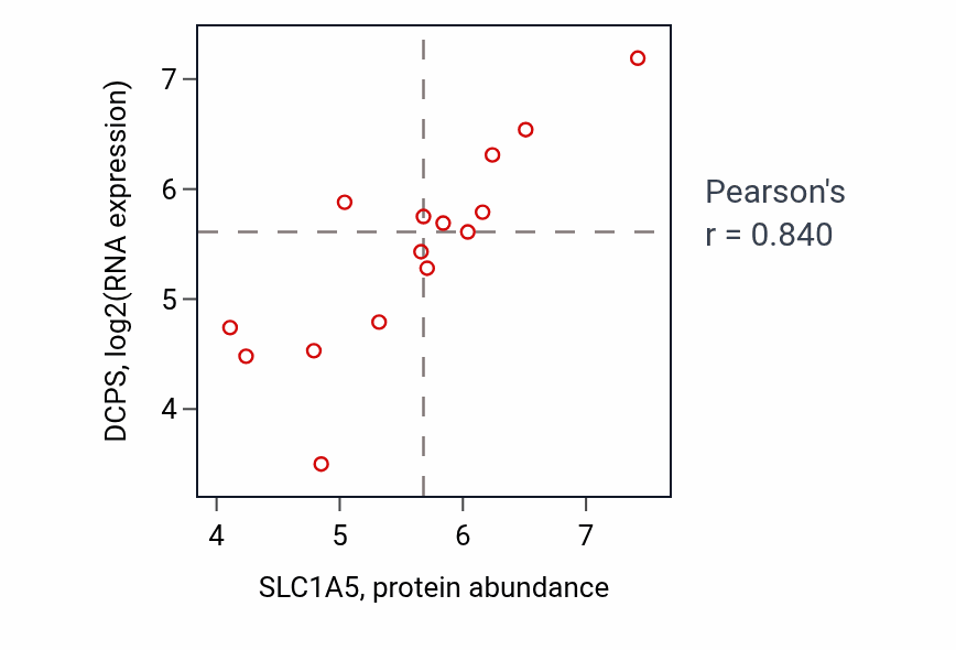 Per-sample scatter of SLC1A5 vs DCPS in BLOOD_Myeloma (Pearson r = 0.84).