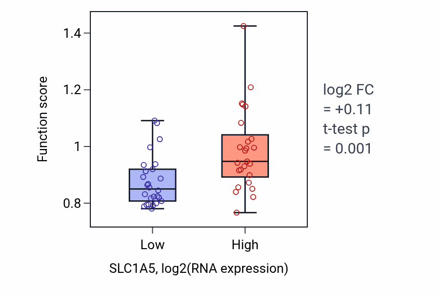 Box plot of Amino acid import across plasma membrane in SLC1A5-low vs SLC1A5-high samples in PANCREAS.