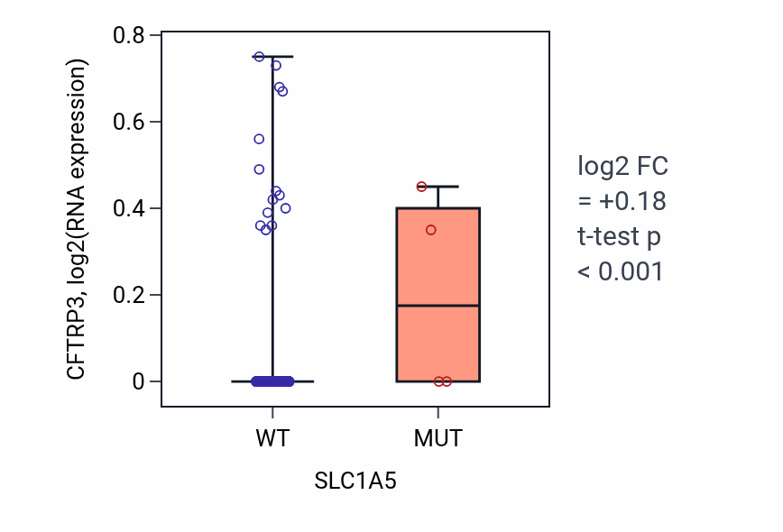 Box plot of CFTRP3 in SLC1A5-low vs SLC1A5-high samples in HNSC.