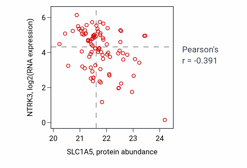 Per-sample scatter of SLC1A5 vs NTRK3 in GBM (Pearson r = -0.39).