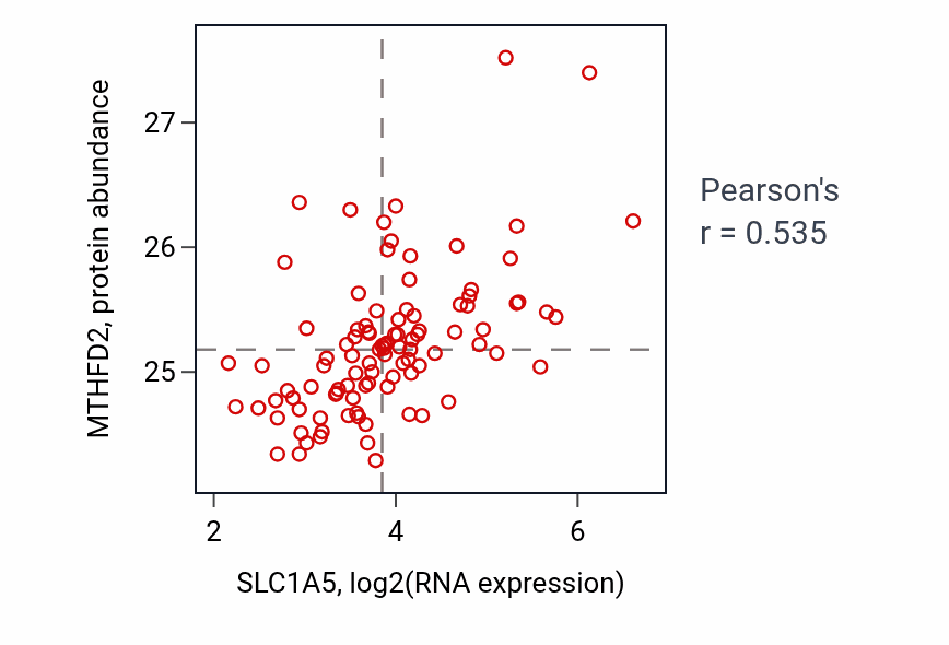 Per-sample scatter of SLC1A5 vs MTHFD2 in GBM (Pearson r = 0.54).