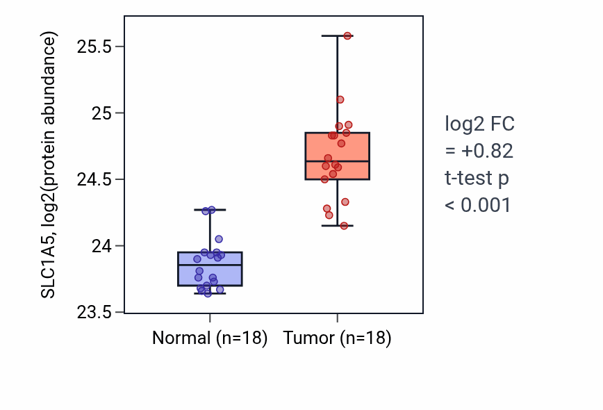 Tumor-vs-normal mass-spec protein box plot for SLC1A5 in COAD.