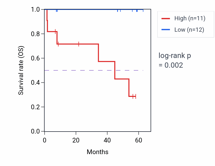 Kaplan&ndash;Meier survival curve for SLC1A5 mass-spec protein-high vs -low samples in CCRCC.