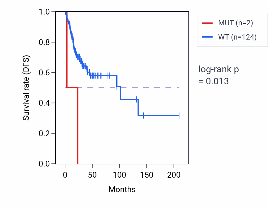 Kaplan&ndash;Meier survival curve for SLC1A5 mutant vs wild-type samples in CESC.