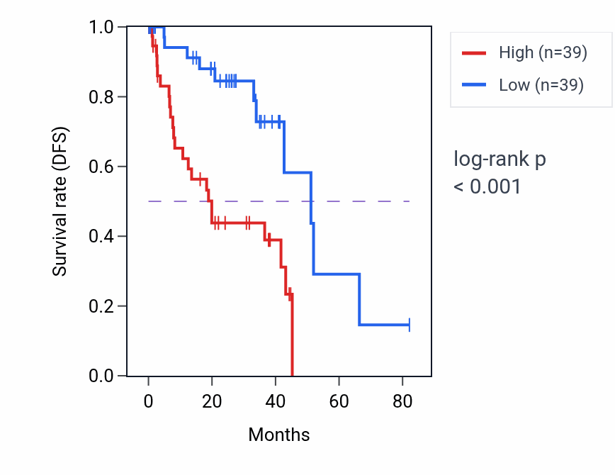 Kaplan&ndash;Meier survival curve for SLC1A5 RNA-high vs -low samples in UVM.