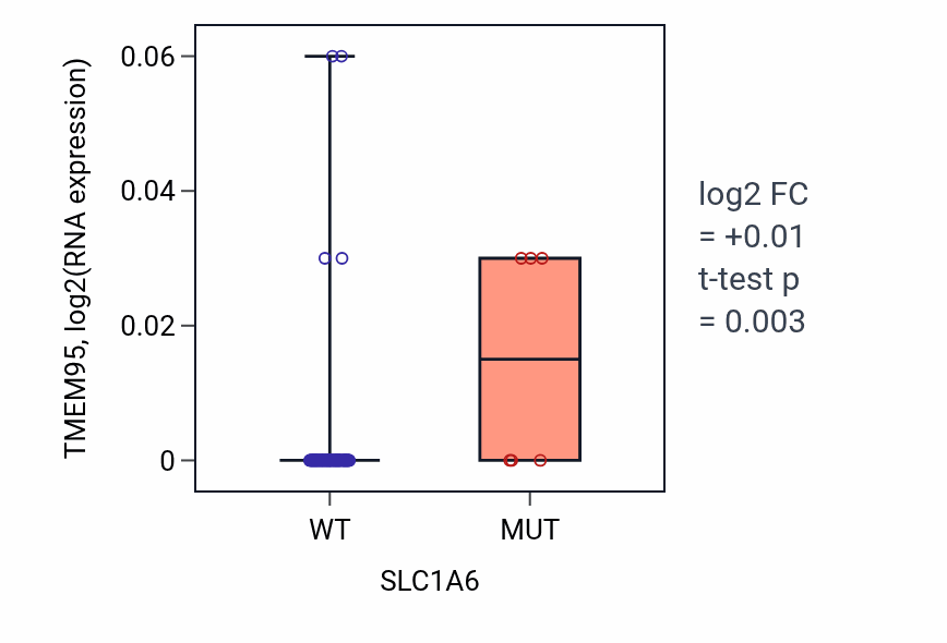 Box plot of TMEM95 in SLC1A6-low vs SLC1A6-high samples in BLOOD_Leukemia.