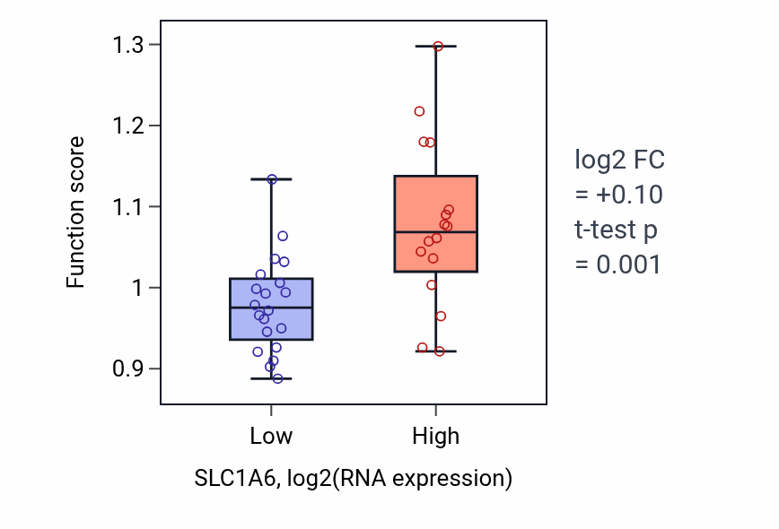 Box plot of Phosphatidylcholine metabolic process in SLC1A6-low vs SLC1A6-high samples in URINARY_TRACT.