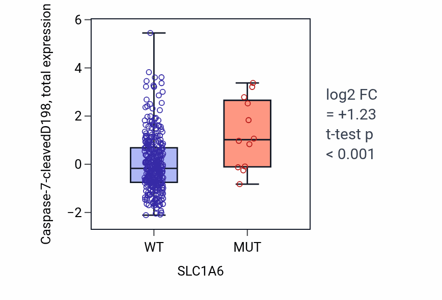 Box plot of Caspase-7-cleavedD198 in SLC1A6-low vs SLC1A6-high samples in COAD.