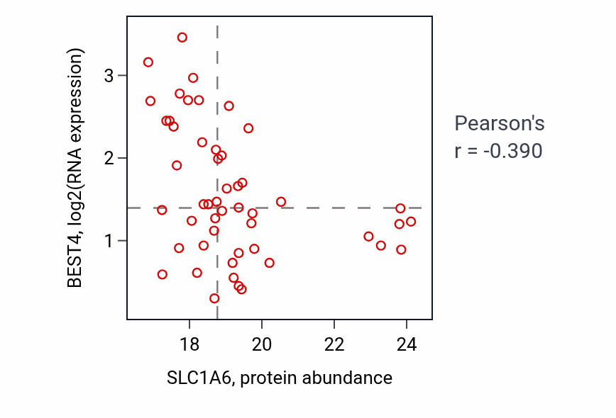 Per-sample scatter of SLC1A6 vs BEST4 in OV (Pearson r = -0.39).