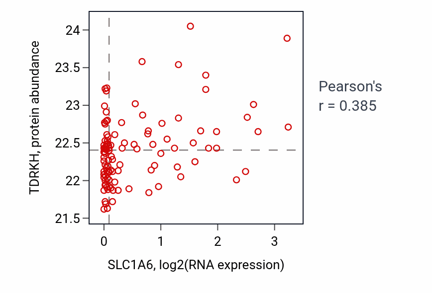 Per-sample scatter of SLC1A6 vs TDRKH in LSCC (Pearson r = 0.39).