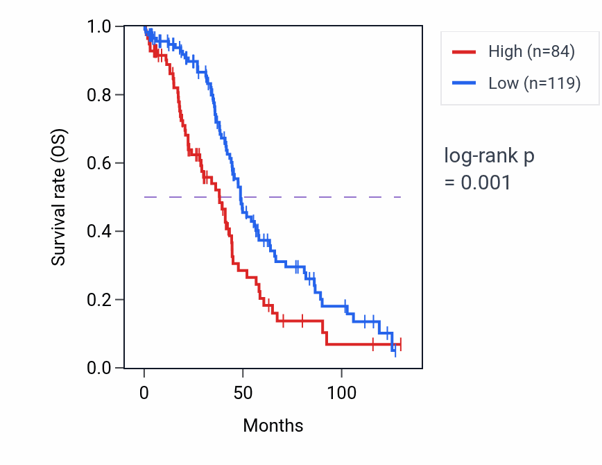 Kaplan&ndash;Meier survival curve for SLC1A6 RNA-high vs -low samples in OV.
