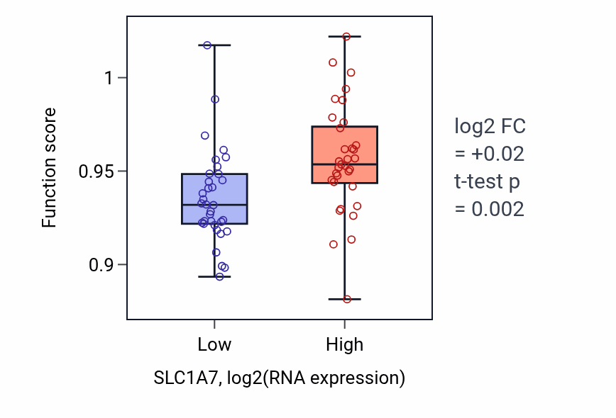 Box plot of Regulation of synapse organization in SLC1A7-low vs SLC1A7-high samples in LARGE_INTESTINE.
