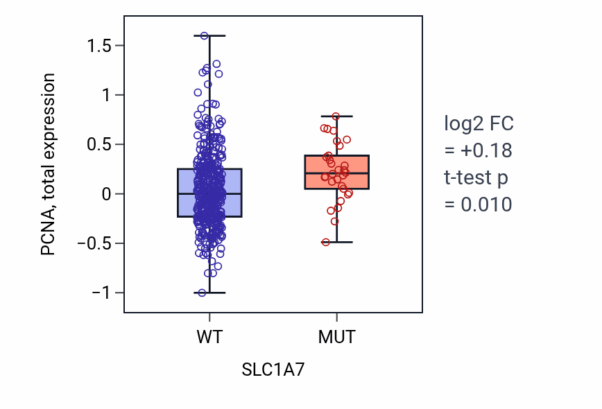 Box plot of PCNA in SLC1A7-low vs SLC1A7-high samples in UCEC.