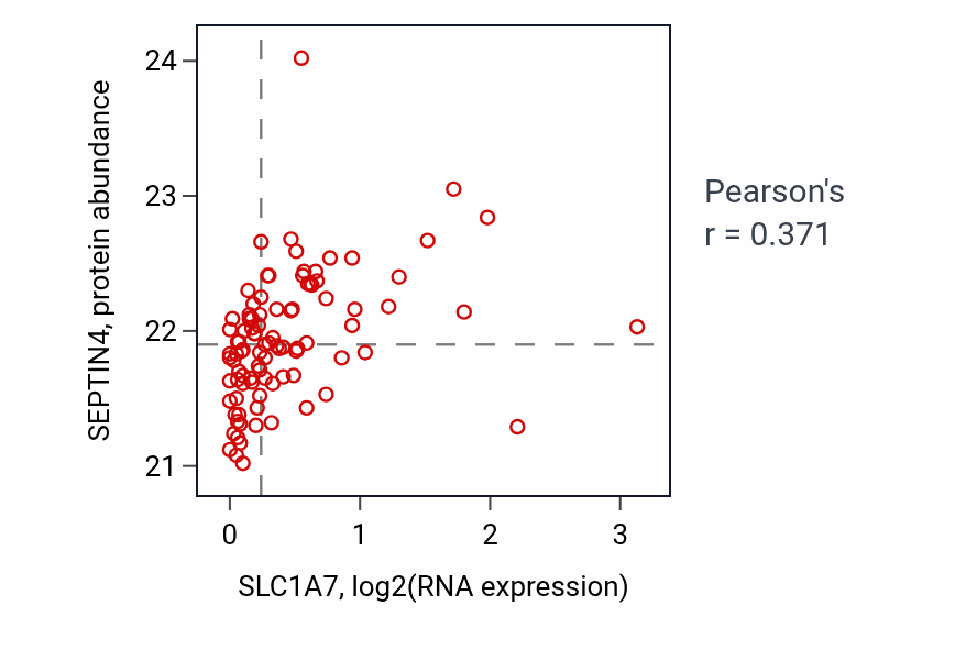 Per-sample scatter of SLC1A7 vs SEPTIN4 in UCEC (Pearson r = 0.37).