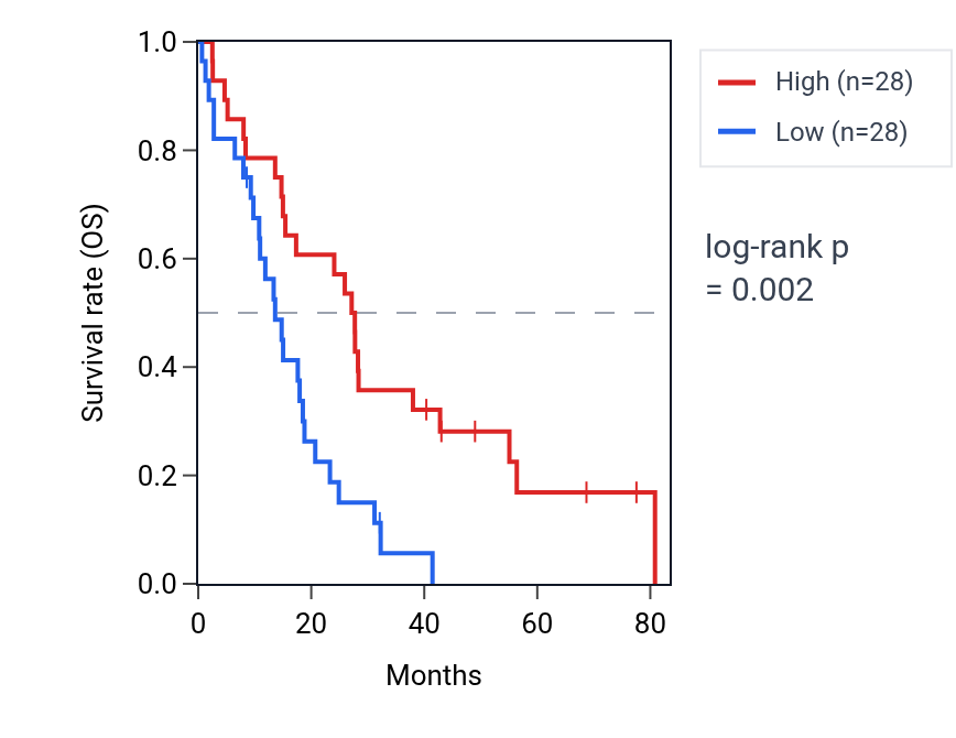 Kaplan&ndash;Meier survival curve for SLC1A7 RNA expression in MESO: high vs low expression groups.