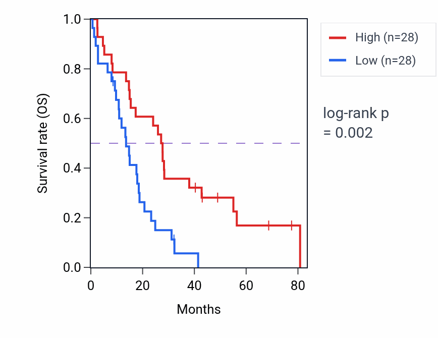 Kaplan&ndash;Meier survival curve for SLC1A7 RNA-high vs -low samples in MESO.