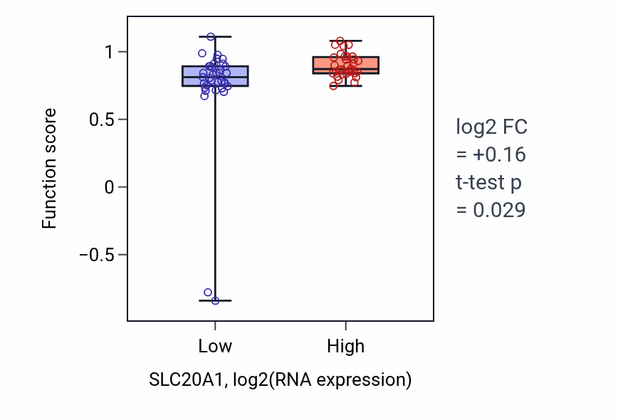 Box plot of Regulation of angiotensin-activated signaling pathway in SLC20A1-low vs SLC20A1-high samples in SKIN.