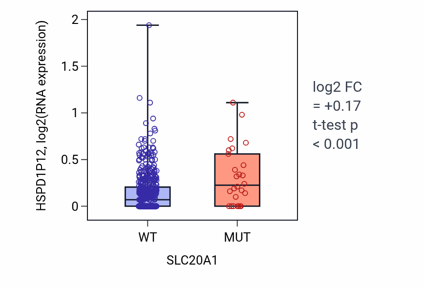 Box plot of HSPD1P12 in SLC20A1-low vs SLC20A1-high samples in UCEC.