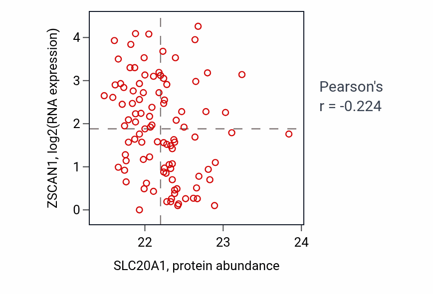 Per-sample scatter of SLC20A1 vs ZSCAN1 in GBM (Pearson r = -0.22).