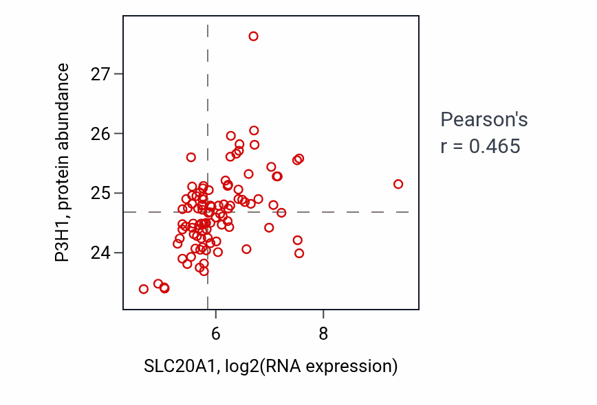Per-sample scatter of SLC20A1 vs P3H1 in GBM (Pearson r = 0.47).