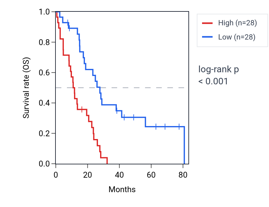 Kaplan&ndash;Meier survival curve for SLC20A1 RNA expression in MESO: high vs low expression groups.