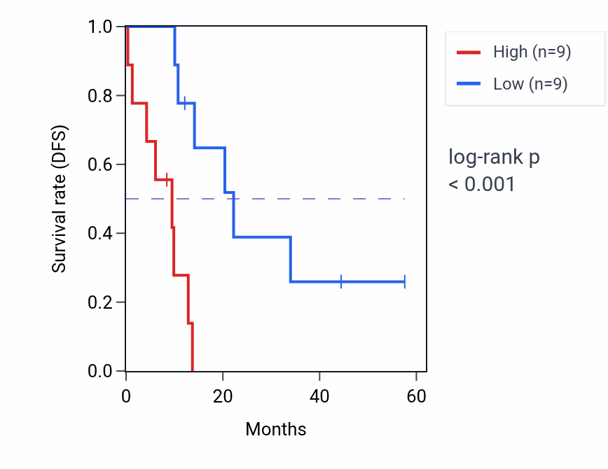 Kaplan&ndash;Meier survival curve for SLC20A1 mass-spec protein-high vs -low samples in PDAC.