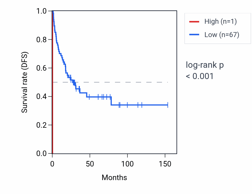 Kaplan&ndash;Meier survival curve for SLC20A1P1 RNA expression in ACC: high vs low expression groups.