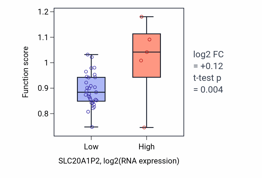 Box plot of Positive thymic T cell selection in SLC20A1P2-low vs SLC20A1P2-high samples in CHOL.